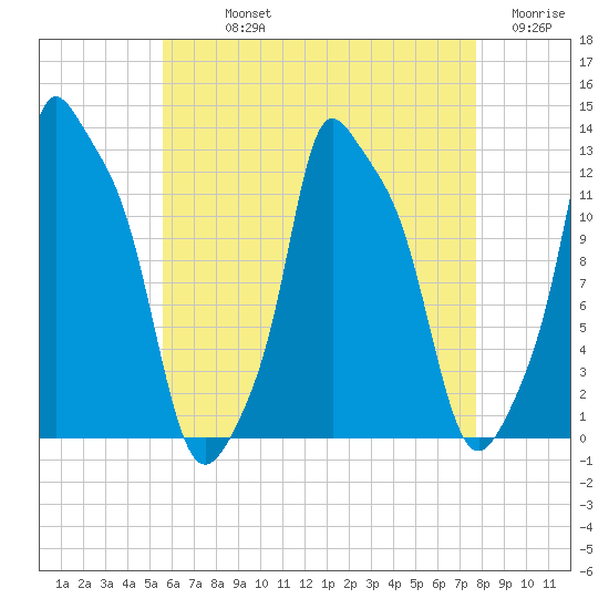 Bangor tide chart for Sunday, August 14, 2022