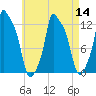 Bangor tide chart for Sunday, August 14, 2022