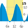 Bangor tide chart for Monday, August 15, 2022