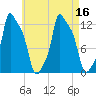 Bangor tide chart for Tuesday, August 16, 2022