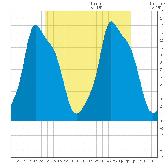 Bangor tide chart for Thursday, August 18, 2022