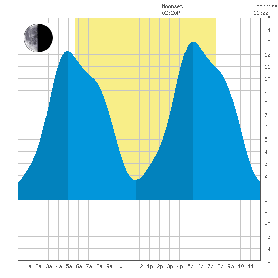 Bangor tide chart for Friday, August 19, 2022