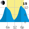 Bangor tide chart for Friday, August 19, 2022