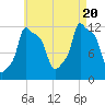 Bangor tide chart for Saturday, August 20, 2022