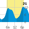 Bangor tide chart for Sunday, August 21, 2022