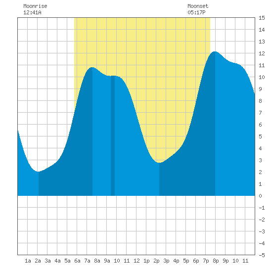 Bangor tide chart for Monday, August 22, 2022