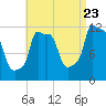 Bangor tide chart for Tuesday, August 23, 2022