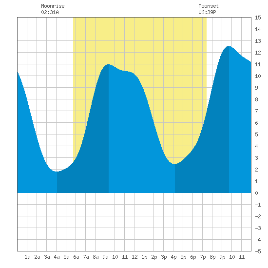 Bangor tide chart for Wednesday, August 24, 2022