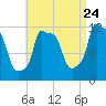 Bangor tide chart for Wednesday, August 24, 2022