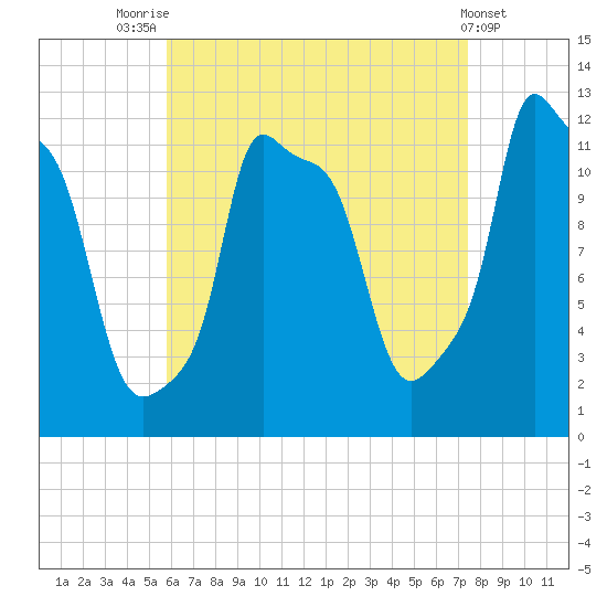 Bangor tide chart for Thursday, August 25, 2022
