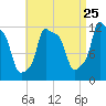 Bangor tide chart for Thursday, August 25, 2022