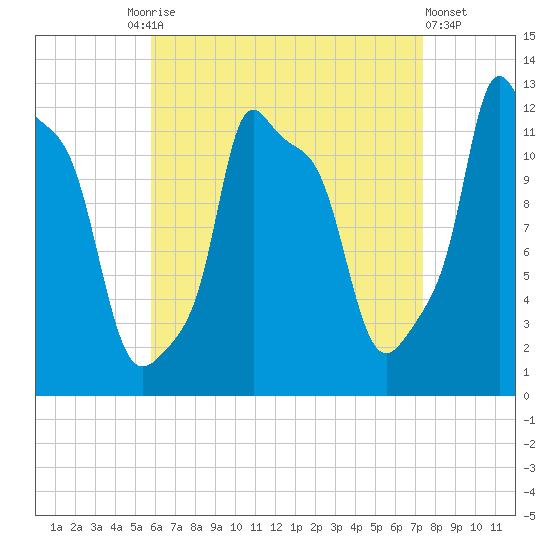Bangor tide chart for Friday, August 26, 2022