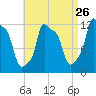 Bangor tide chart for Friday, August 26, 2022