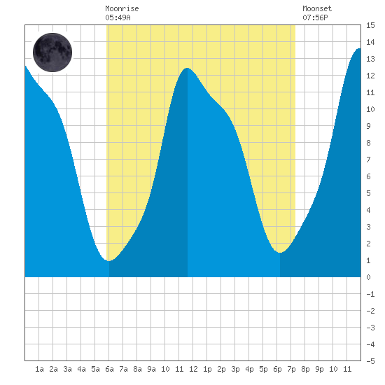 Bangor tide chart for Saturday, August 27, 2022