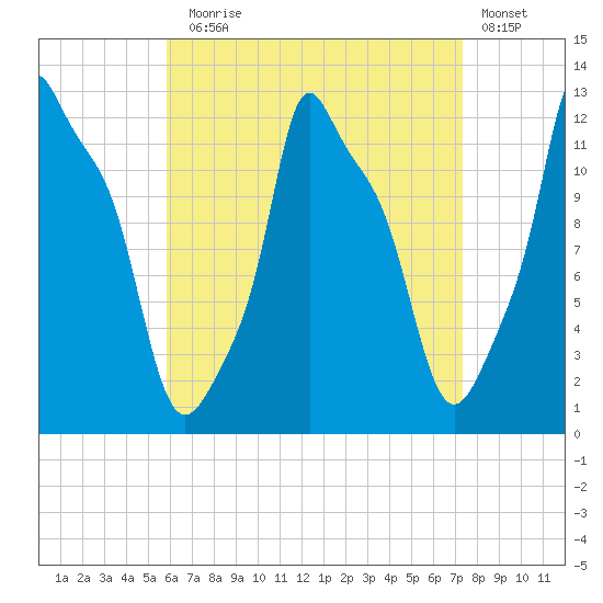 Bangor tide chart for Sunday, August 28, 2022