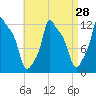 Bangor tide chart for Sunday, August 28, 2022