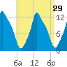 Bangor tide chart for Monday, August 29, 2022