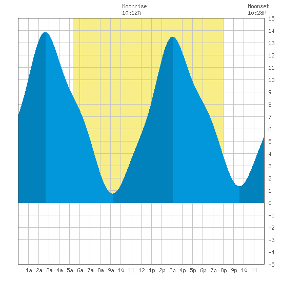 Bangor tide chart for Tuesday, August 2, 2022