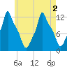 Bangor tide chart for Tuesday, August 2, 2022