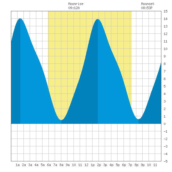 Bangor tide chart for Tuesday, August 30, 2022