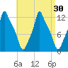 Bangor tide chart for Tuesday, August 30, 2022