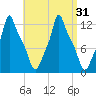 Bangor tide chart for Wednesday, August 31, 2022