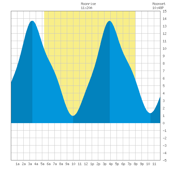Bangor tide chart for Wednesday, August 3, 2022