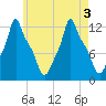 Bangor tide chart for Wednesday, August 3, 2022