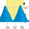 Bangor tide chart for Thursday, August 4, 2022