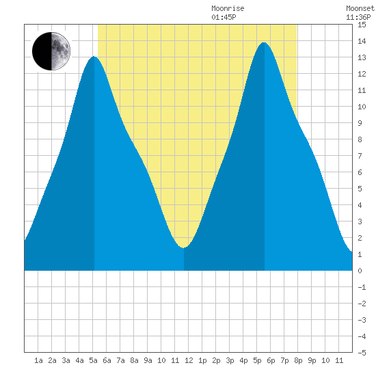 Bangor tide chart for Friday, August 5, 2022