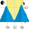 Bangor tide chart for Friday, August 5, 2022