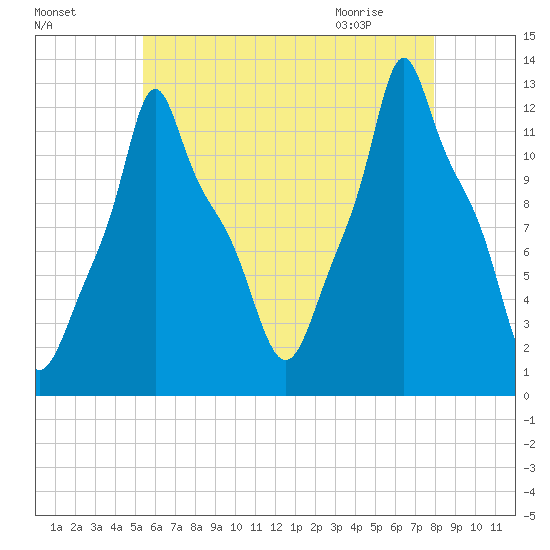 Bangor tide chart for Saturday, August 6, 2022