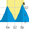 Bangor tide chart for Saturday, August 6, 2022