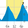 Bangor tide chart for Sunday, August 7, 2022