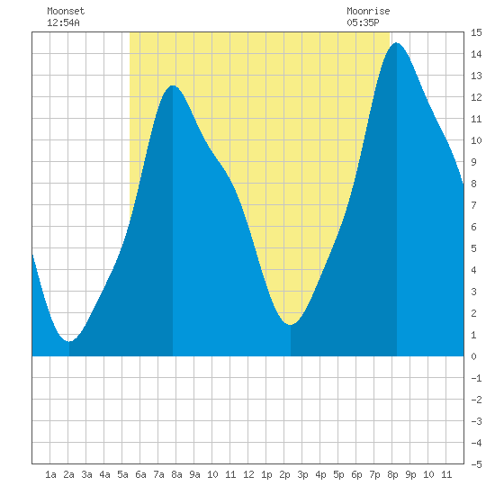 Bangor tide chart for Monday, August 8, 2022