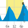 Bangor tide chart for Monday, August 8, 2022