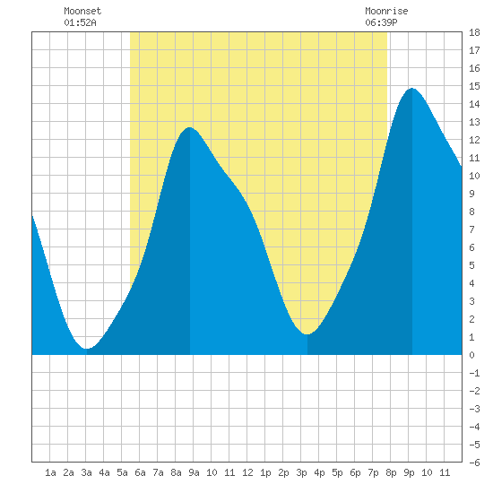 Bangor tide chart for Tuesday, August 9, 2022