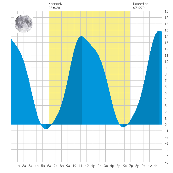 Bangor tide chart for Saturday, September 10, 2022