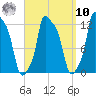Bangor tide chart for Saturday, September 10, 2022