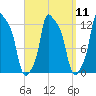 Bangor tide chart for Sunday, September 11, 2022
