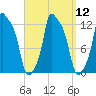 Bangor tide chart for Monday, September 12, 2022