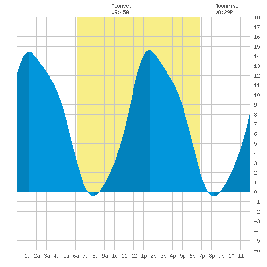 Bangor tide chart for Tuesday, September 13, 2022