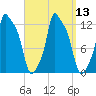 Bangor tide chart for Tuesday, September 13, 2022
