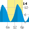 Bangor tide chart for Wednesday, September 14, 2022