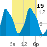 Bangor tide chart for Thursday, September 15, 2022
