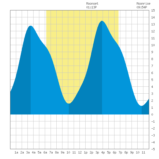 Bangor tide chart for Friday, September 16, 2022