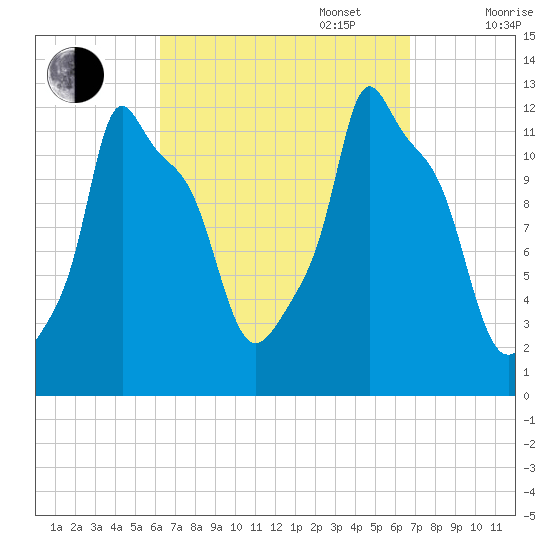 Bangor tide chart for Saturday, September 17, 2022