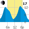 Bangor tide chart for Saturday, September 17, 2022