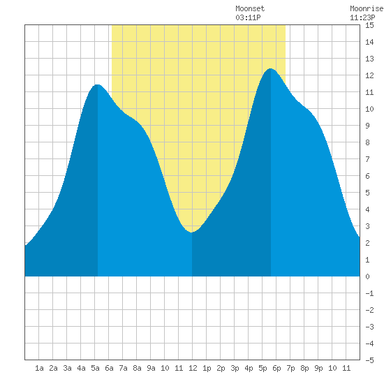 Bangor tide chart for Sunday, September 18, 2022
