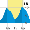 Bangor tide chart for Sunday, September 18, 2022